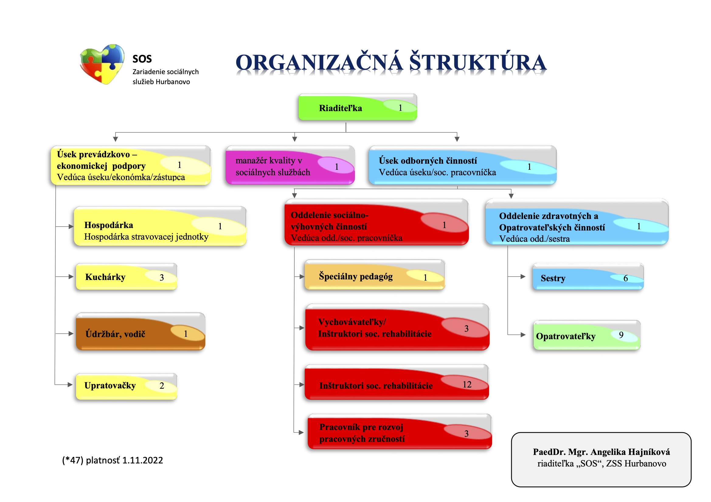 Organizačná štruktúra
